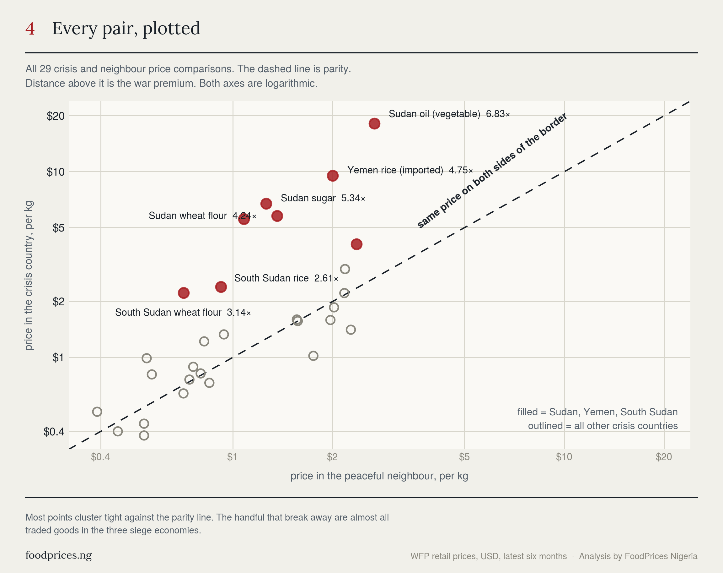 Research: Where War Doubles the Price of Food, and Where It Does Not